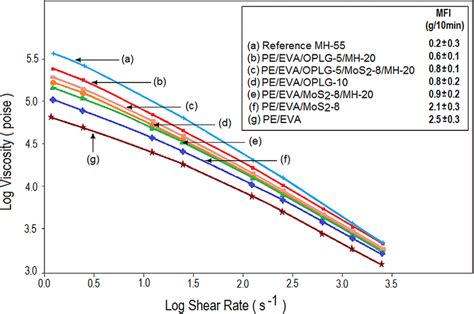 melt flow index test|melt flow index vs viscosity.